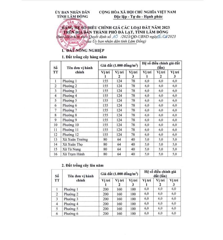 Hệ số điều chỉnh giá đất theo khu vực