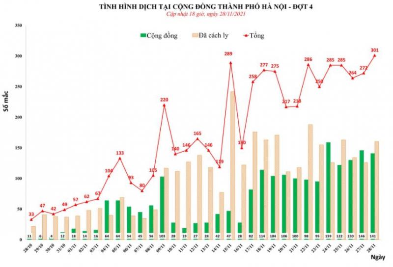 Biểu đồ thể hiện sự gia tăng số ca mắc Covid-19 của TP Hà Nội trong đợt dịch 4. (Ảnh: báo Thanh niên)