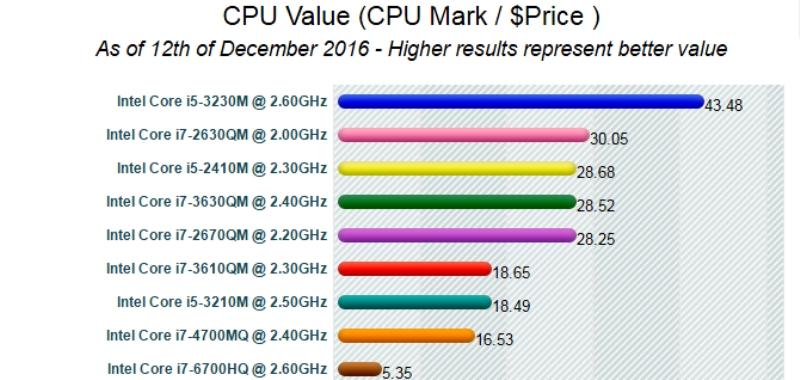 Core i7 chưa chắc tốt hơn Core i5