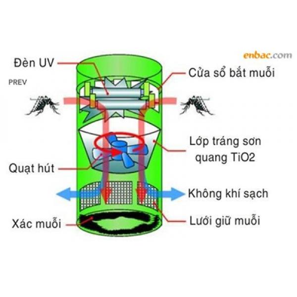 Cơ chế hoạt động của máy đuổi bắt muỗi Beeshob Mostrap