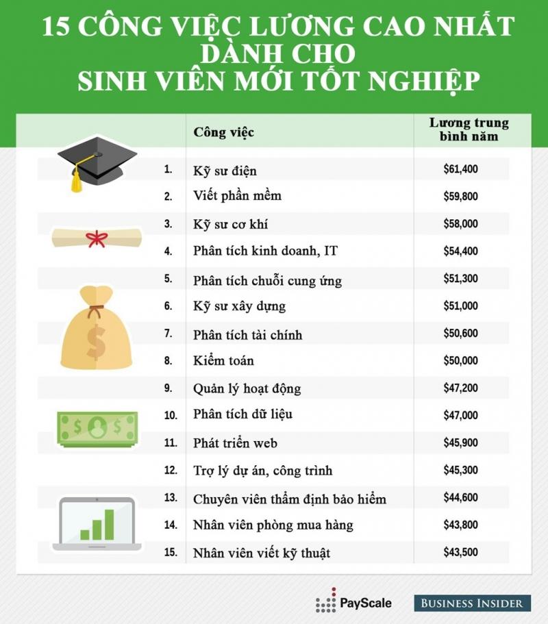 Mức lương của người lao động ở doanh nghiệp tư nhân cao hơn nhiều so với ở cơ quan nhà nước.