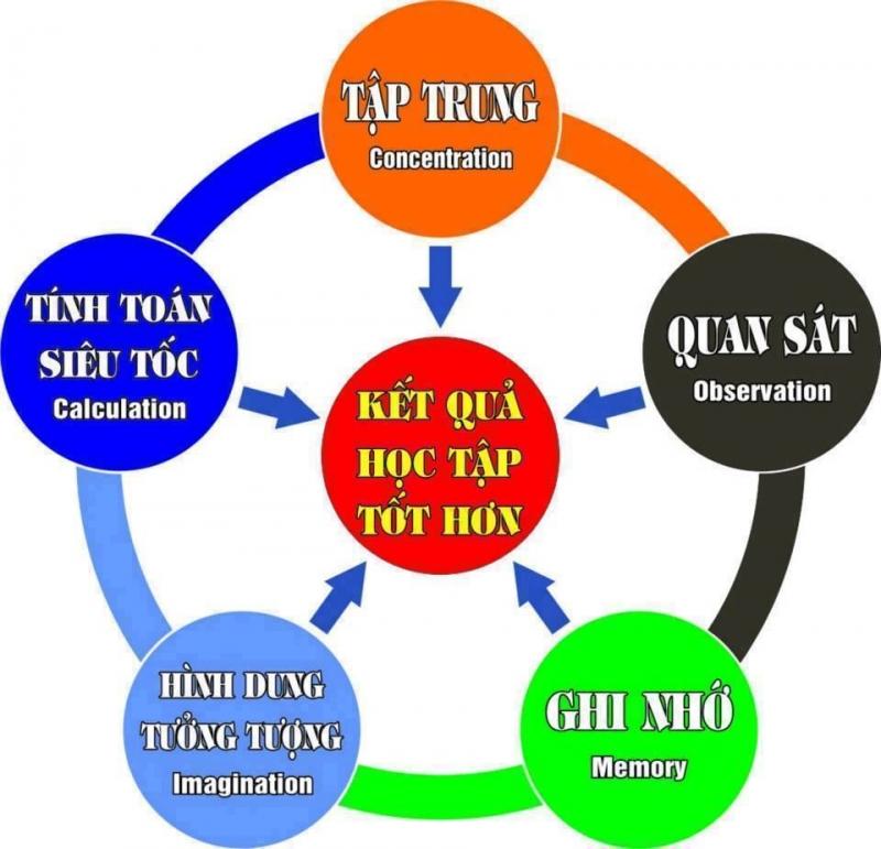 Ucmas giúp trẻ có trí tưởng tượng và tư duy phong phú