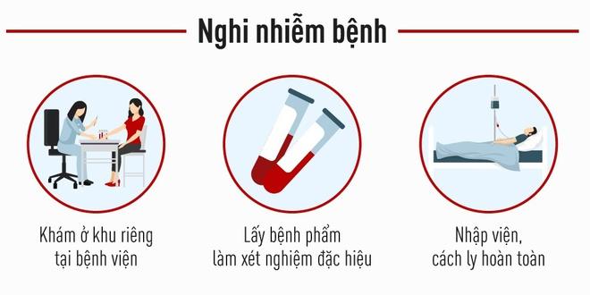 Nghi nhiễm virus Corona phải làm thế nào?