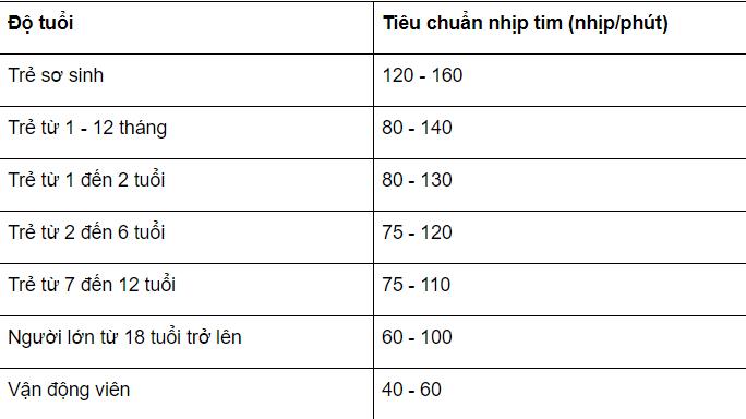 Nhịp tim bình thường là gì?