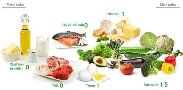 Các thực phẩm nên ăn trong Keto diet