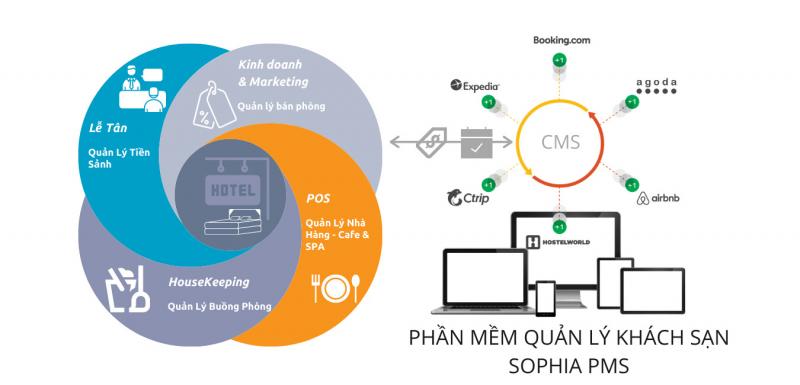 Phần mềm quản lý khách sạn Sophia PMS