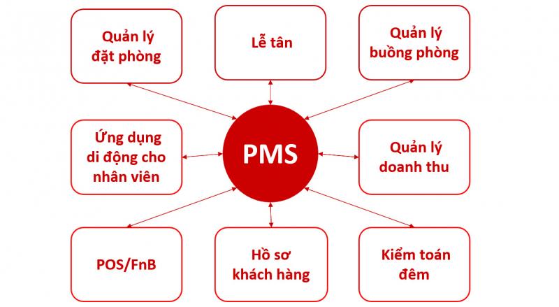 Phần mềm quản lý khách sạn Sophia PMS