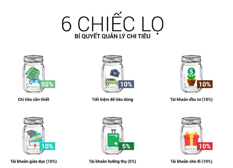 Quản lý thu - chi cụ thể