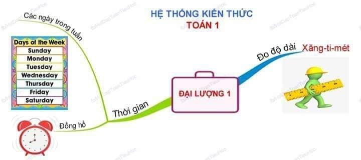 Sơ đồ tư duy Đại lượng lớp 1 – Độ dài và thời gian