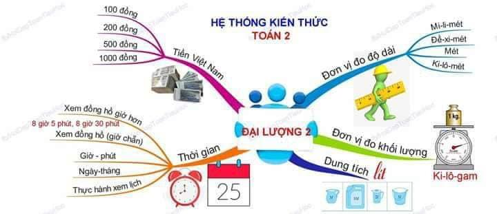 Sơ đồ tư duy Đại lượng lớp 2 – Đo độ dài, khối lượng, dung tích, thời gian, tiền Việt Nam
