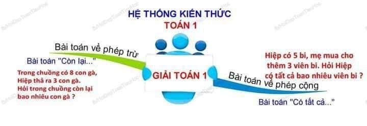 Sơ đồ tư duy Giải toán lớp 1 – Bài toán cộng và trừ