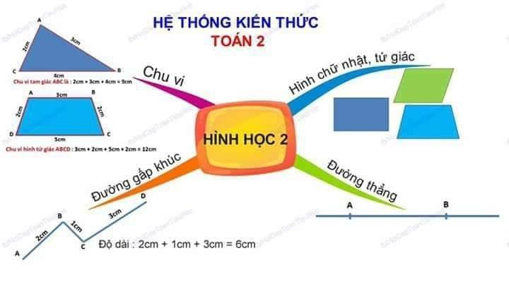 Sơ đồ tư duy Hình học lớp 2 – Chu vi và các hình cơ bản