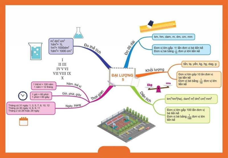 Sơ đồ tư duy về các đại lượng đo lường ở Toán 5