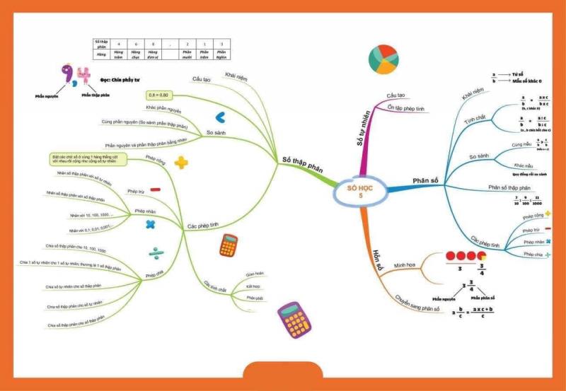 Sơ đồ tư duy về kiến thức số học ở lớp 5