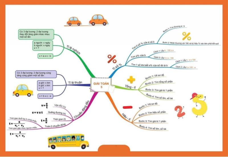 Sơ đồ tư duy toán giải lớp 5