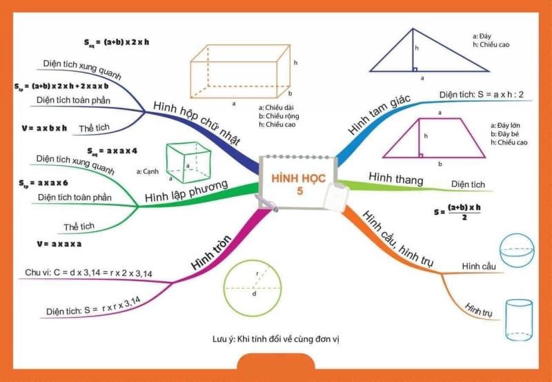 Sơ đồ tư duy về toán hình học lớp 5