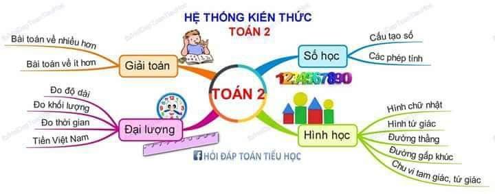 Sơ đồ tư duy Toán lớp 2 – Hệ thống kiến thức tổng quát