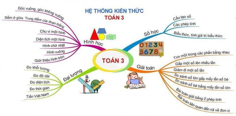 Sơ đồ tư duy tổng quan về toán lớp 3