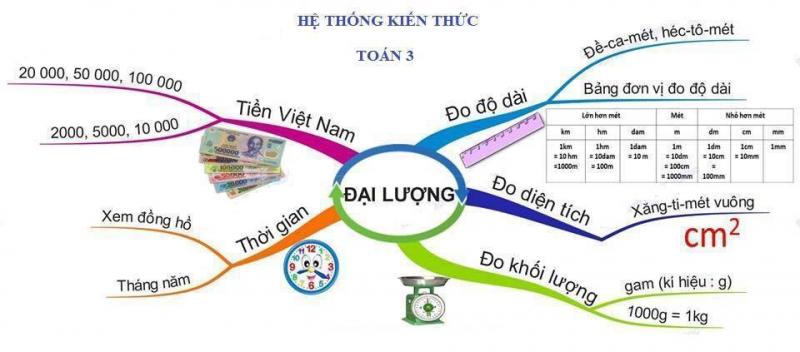 Sơ đồ tư duy về các đại lượng đo lường ở Toán lớp 3