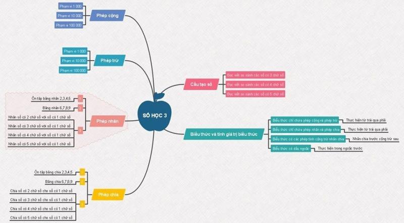Sơ đồ tư duy về toán Số học lớp 3