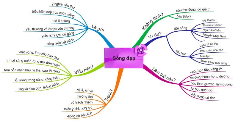 Sử dụng sơ đồ tư duy