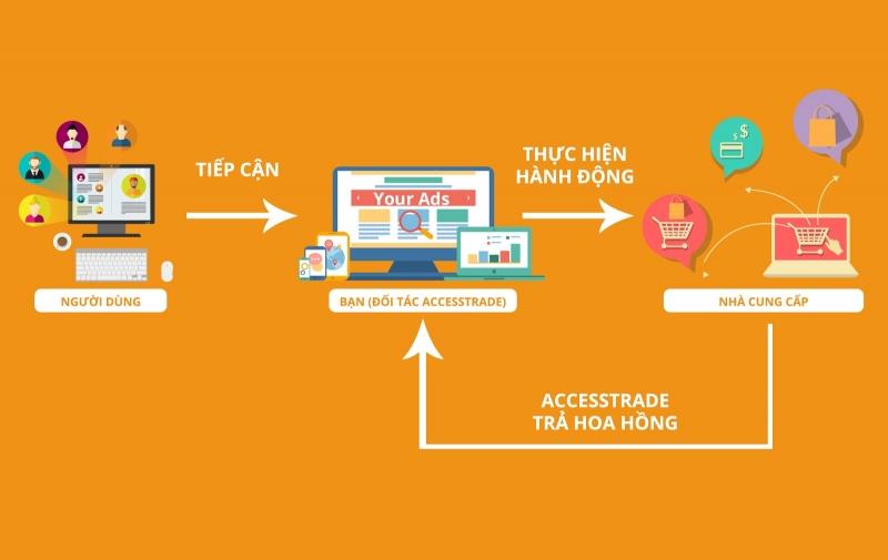 Tham gia tiếp thị liên kết – Affiliate Marketing