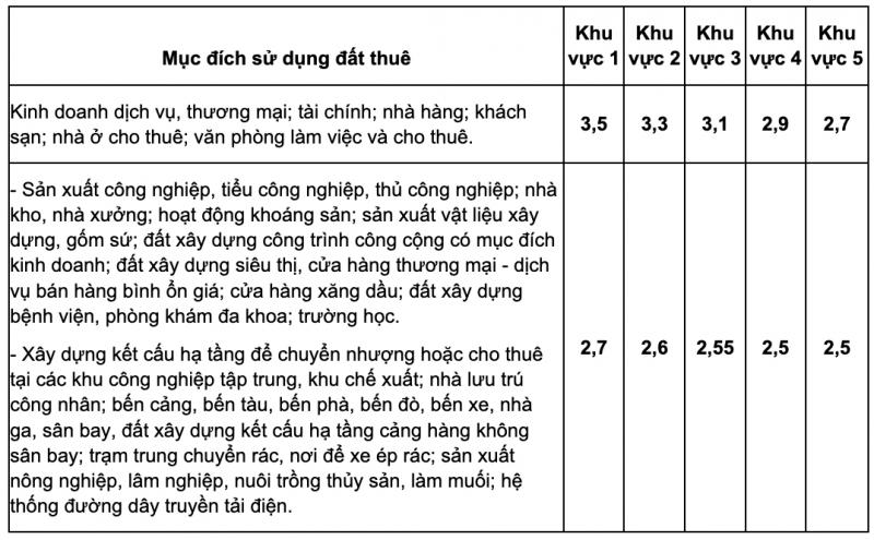 Hệ số điều chỉnh giá đất theo khu vực