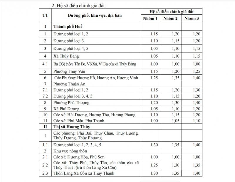 Hệ số điều chỉnh giá đất