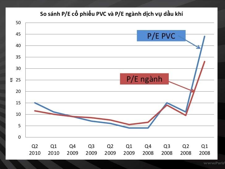 Chỉ số P/E