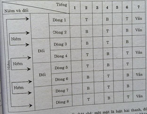 Thuyết minh về thể thơ Thất ngôn bát cú Đường luật - Bài 5