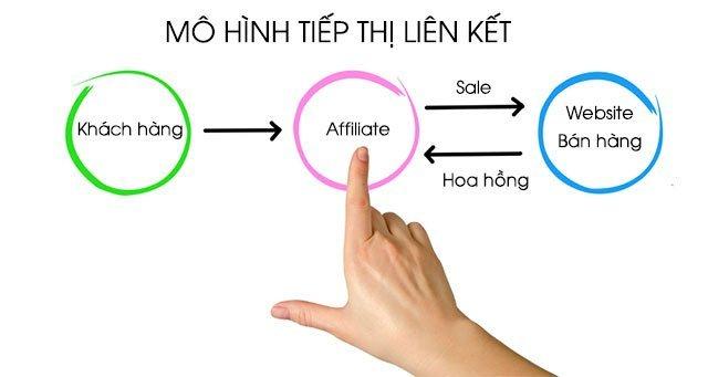 Tiếp thị liên kết (Affiliate Marketing)