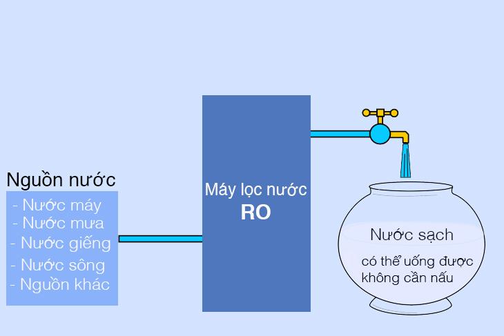 Nên mua máy lọc nước RO hay Nano