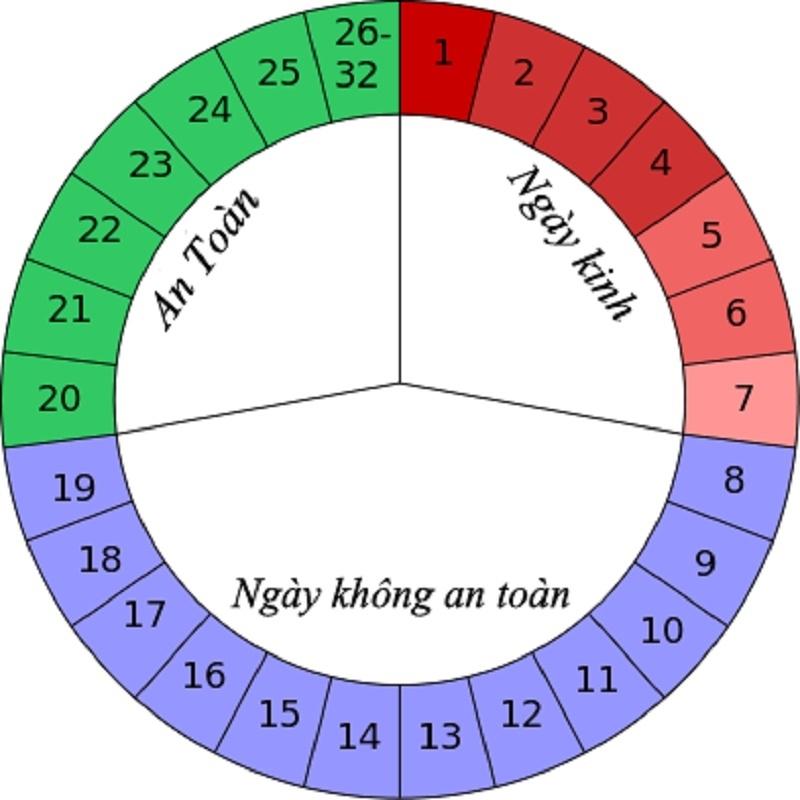 Tính ngày an toàn - cách tránh thai hiệu quả