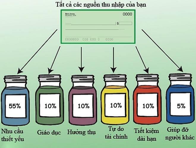 Tổng kết lại tài chính đề 