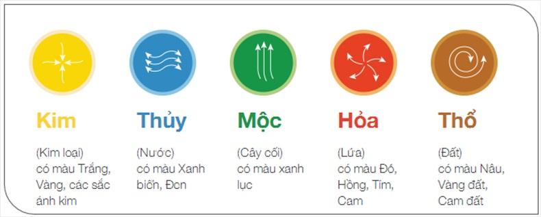 Kiến thức phong thủy ngũ hành