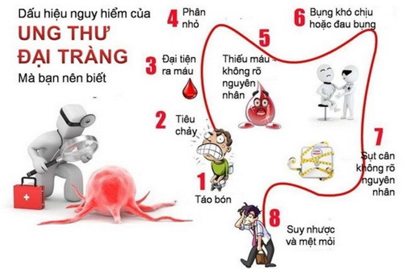 Triệu chứng bệnh Ung thư đại tràng