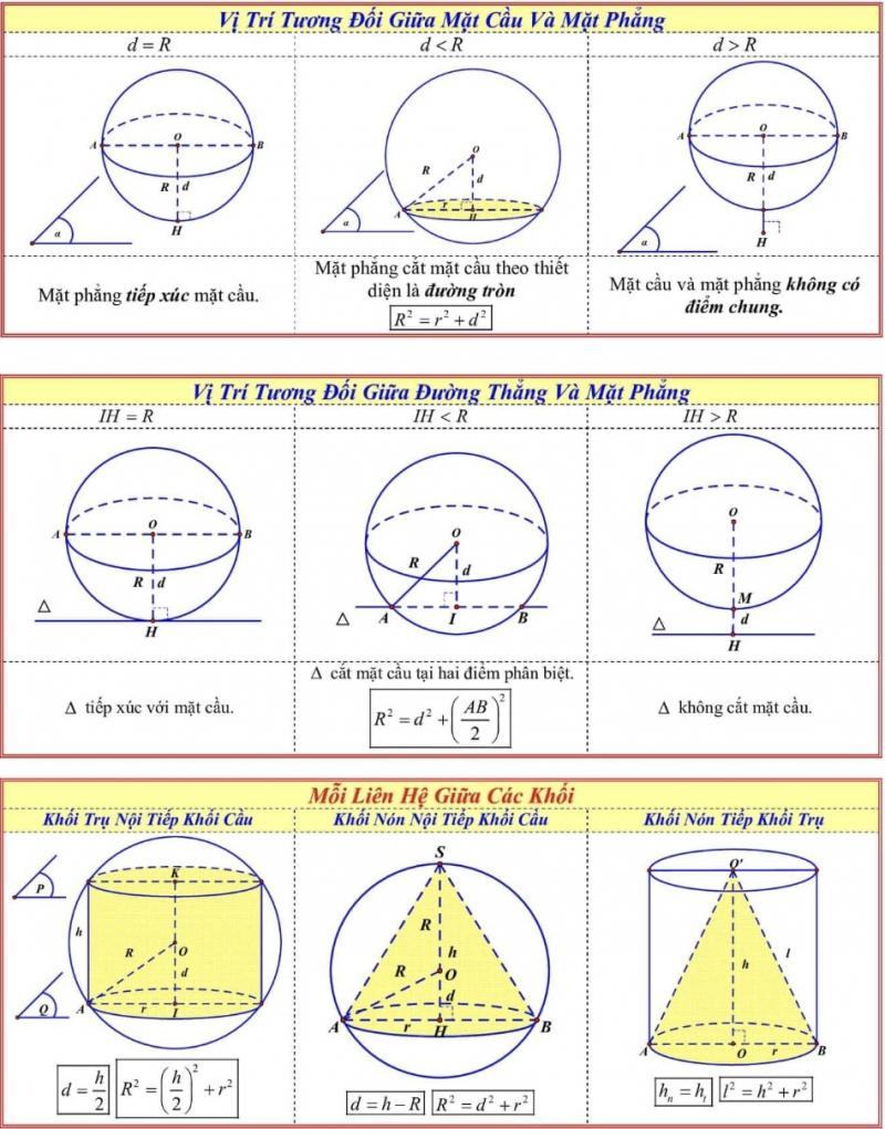 Vị Trí Tương Đối Giữa Mặt Cầu Và Mặt Phẳng