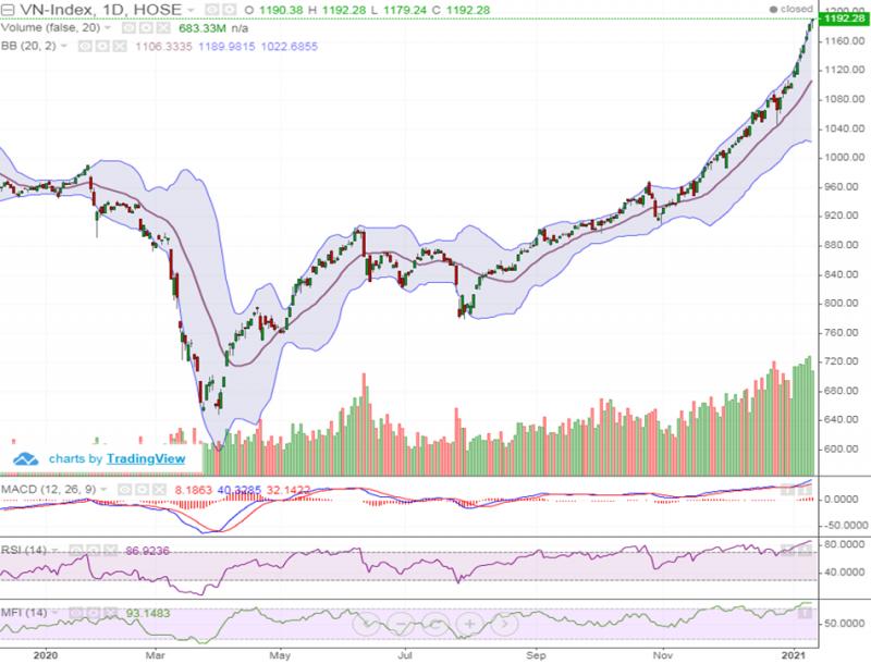 VN-index vượt đỉnh lịch sử 1200 điểm