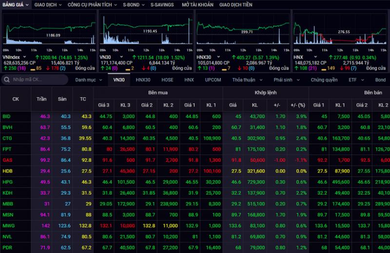 VN-index vượt đỉnh lịch sử 1200 điểm