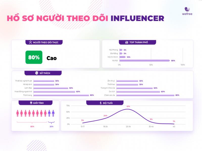 Wefree – Nền tảng quảng cáo Influencer Marketing